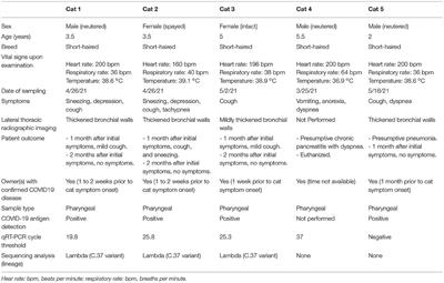 First Detection and Genome Sequencing of SARS-CoV-2 Lambda (C.37) Variant in Symptomatic Domestic Cats in Lima, Peru